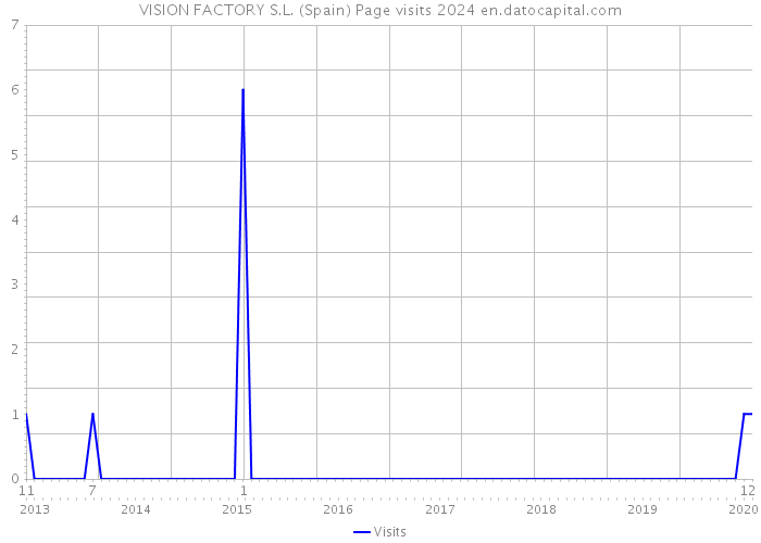VISION FACTORY S.L. (Spain) Page visits 2024 
