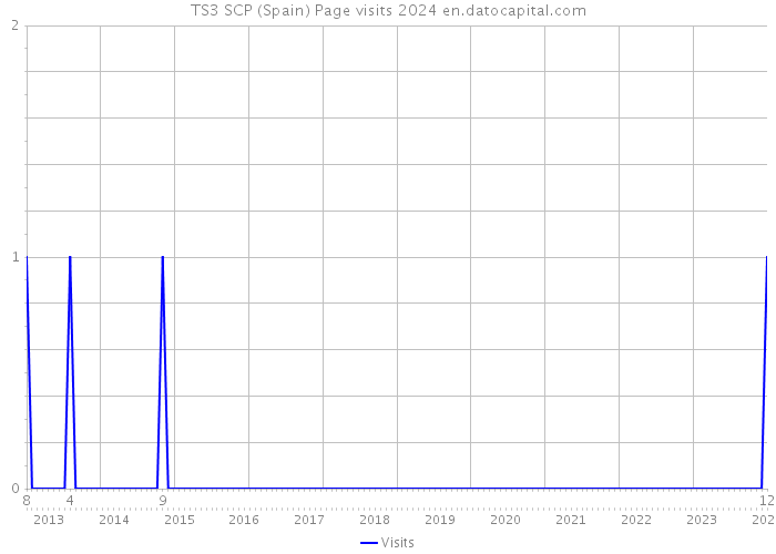 TS3 SCP (Spain) Page visits 2024 