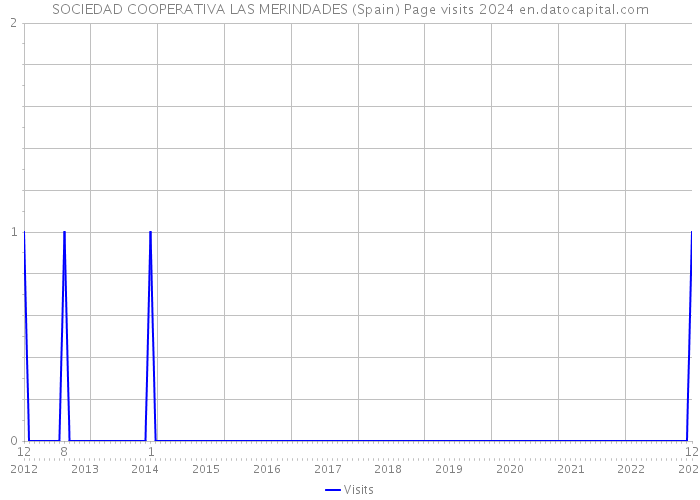 SOCIEDAD COOPERATIVA LAS MERINDADES (Spain) Page visits 2024 