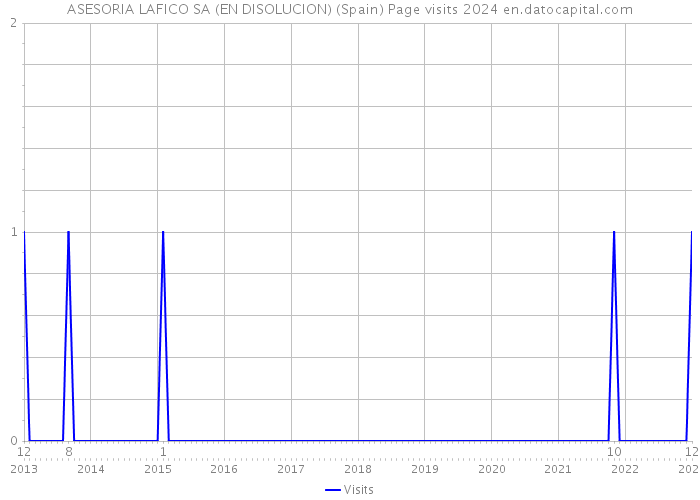 ASESORIA LAFICO SA (EN DISOLUCION) (Spain) Page visits 2024 