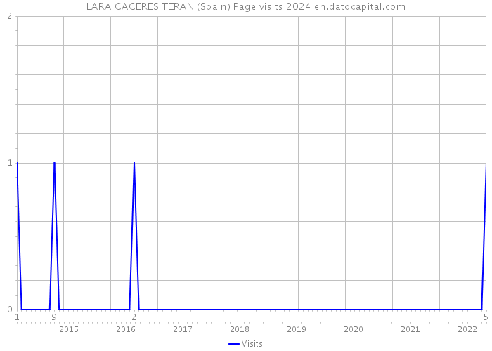 LARA CACERES TERAN (Spain) Page visits 2024 