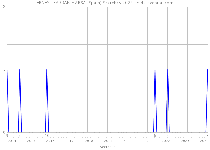 ERNEST FARRAN MARSA (Spain) Searches 2024 