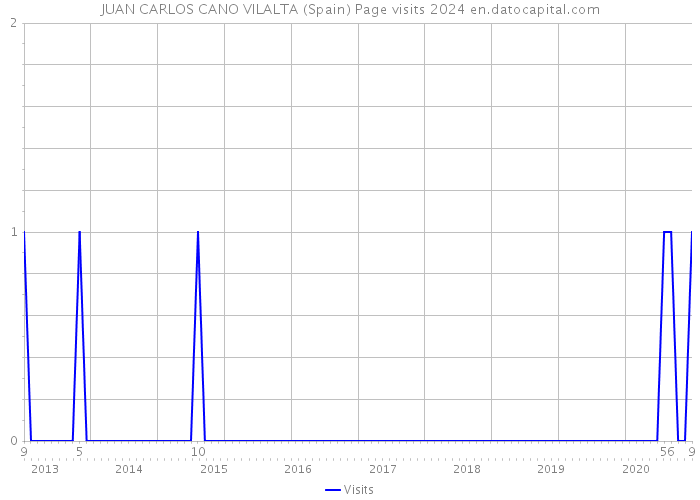 JUAN CARLOS CANO VILALTA (Spain) Page visits 2024 
