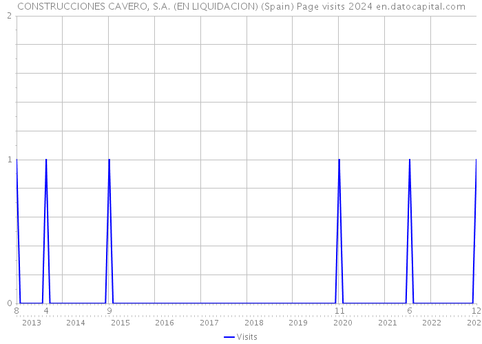 CONSTRUCCIONES CAVERO, S.A. (EN LIQUIDACION) (Spain) Page visits 2024 