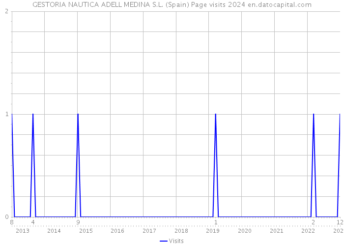 GESTORIA NAUTICA ADELL MEDINA S.L. (Spain) Page visits 2024 