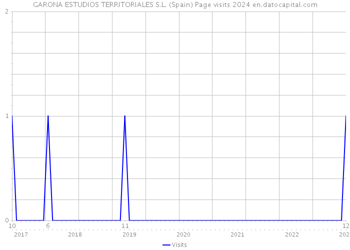 GARONA ESTUDIOS TERRITORIALES S.L. (Spain) Page visits 2024 