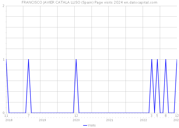 FRANCISCO JAVIER CATALA LLISO (Spain) Page visits 2024 