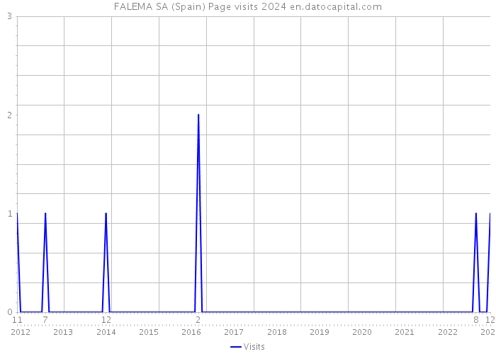 FALEMA SA (Spain) Page visits 2024 