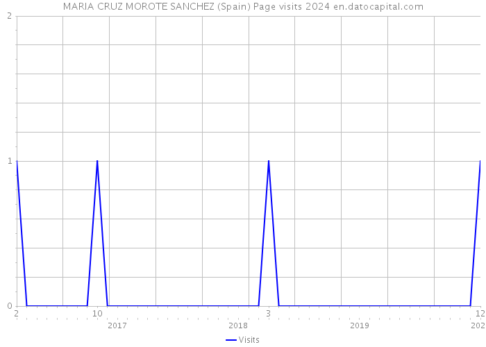 MARIA CRUZ MOROTE SANCHEZ (Spain) Page visits 2024 