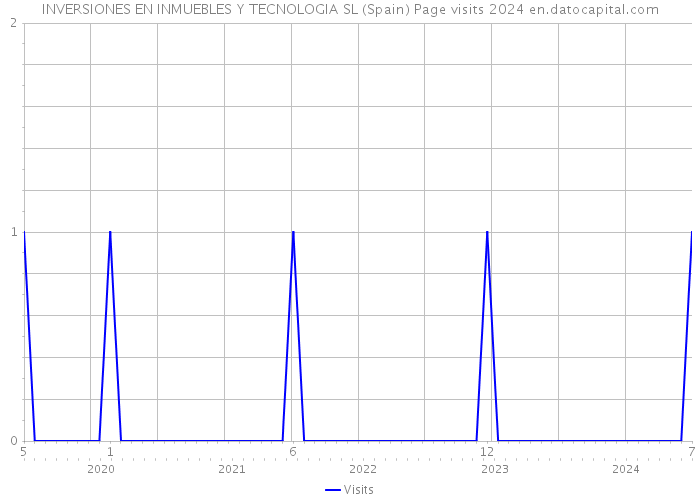 INVERSIONES EN INMUEBLES Y TECNOLOGIA SL (Spain) Page visits 2024 