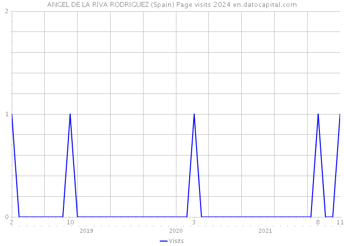 ANGEL DE LA RIVA RODRIGUEZ (Spain) Page visits 2024 
