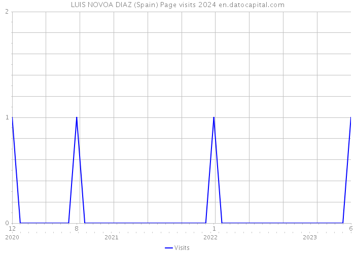 LUIS NOVOA DIAZ (Spain) Page visits 2024 