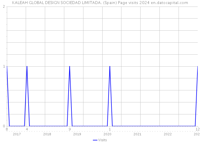 KALEAH GLOBAL DESIGN SOCIEDAD LIMITADA. (Spain) Page visits 2024 