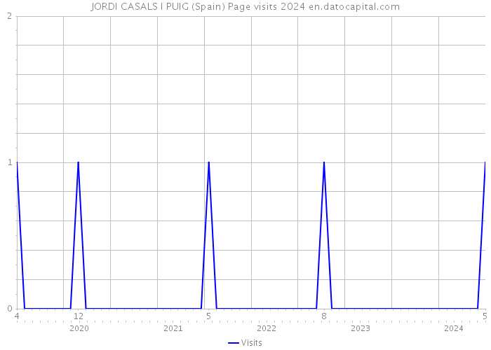 JORDI CASALS I PUIG (Spain) Page visits 2024 