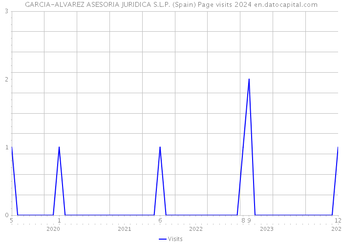 GARCIA-ALVAREZ ASESORIA JURIDICA S.L.P. (Spain) Page visits 2024 