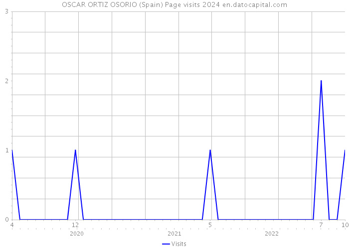 OSCAR ORTIZ OSORIO (Spain) Page visits 2024 