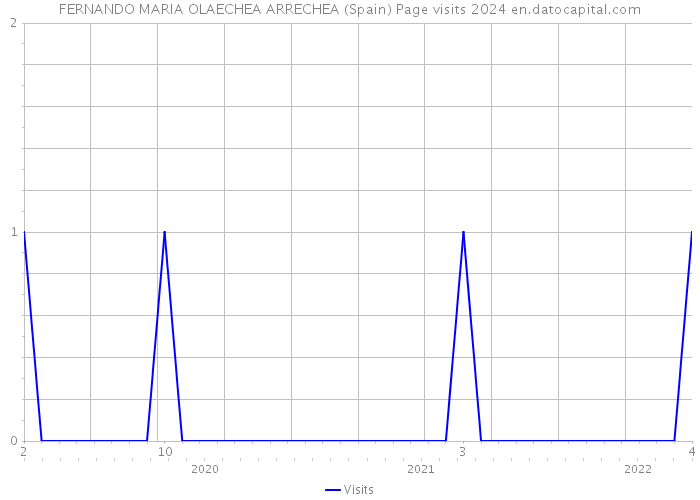 FERNANDO MARIA OLAECHEA ARRECHEA (Spain) Page visits 2024 