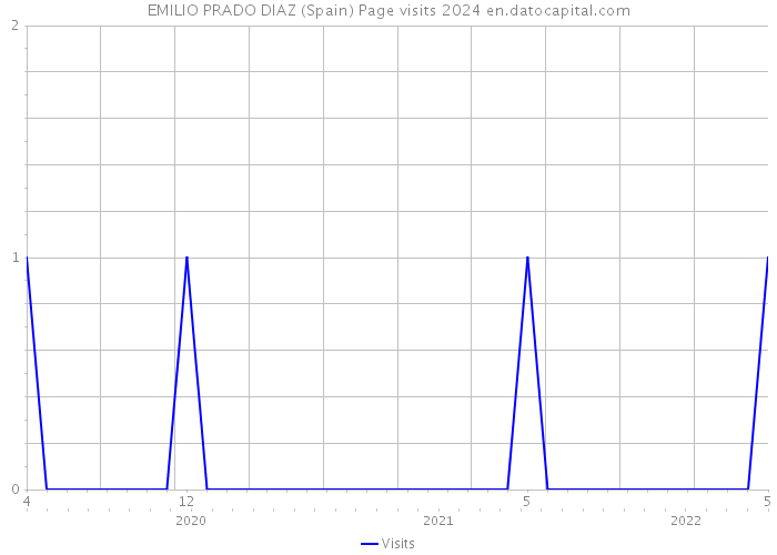 EMILIO PRADO DIAZ (Spain) Page visits 2024 