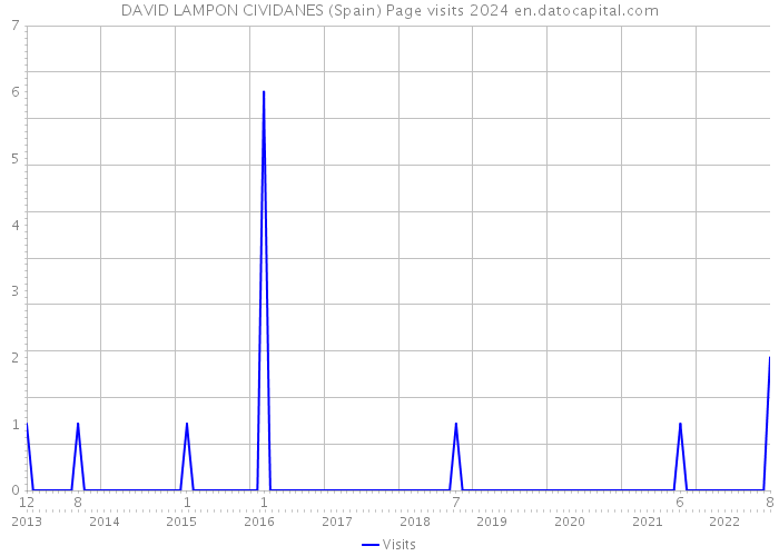 DAVID LAMPON CIVIDANES (Spain) Page visits 2024 
