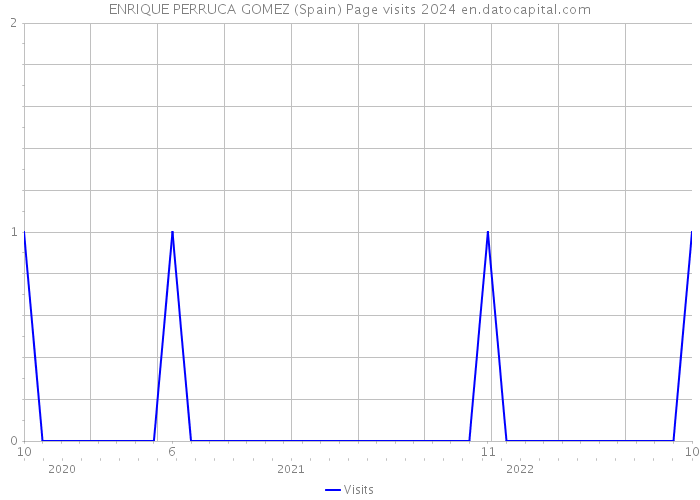 ENRIQUE PERRUCA GOMEZ (Spain) Page visits 2024 