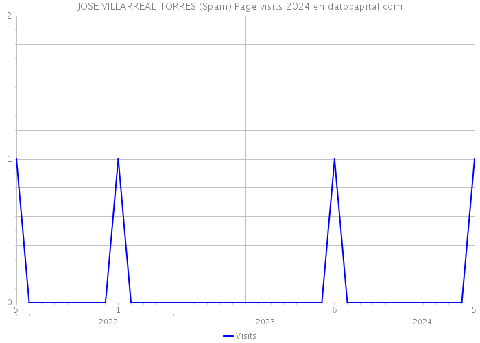 JOSE VILLARREAL TORRES (Spain) Page visits 2024 