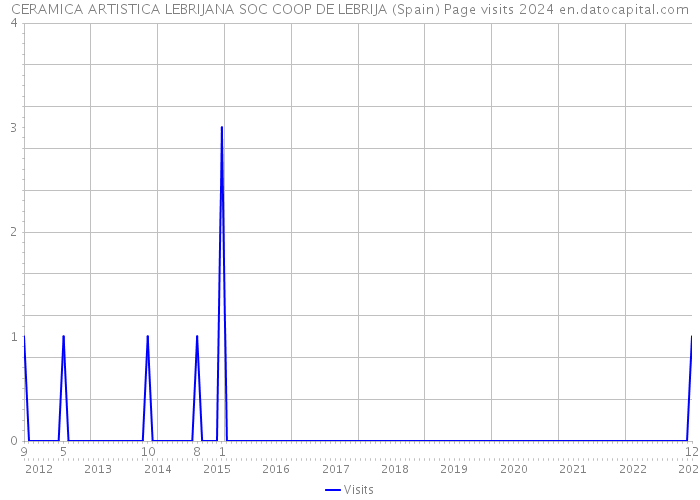 CERAMICA ARTISTICA LEBRIJANA SOC COOP DE LEBRIJA (Spain) Page visits 2024 