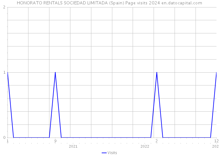 HONORATO RENTALS SOCIEDAD LIMITADA (Spain) Page visits 2024 