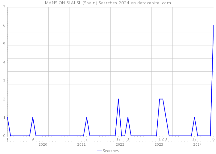 MANSION BLAI SL (Spain) Searches 2024 