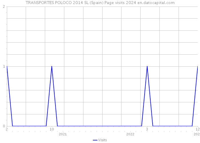 TRANSPORTES POLOCO 2014 SL (Spain) Page visits 2024 