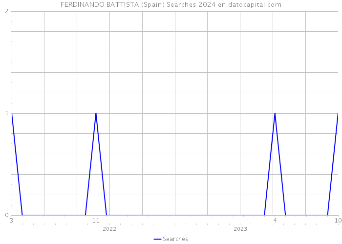 FERDINANDO BATTISTA (Spain) Searches 2024 