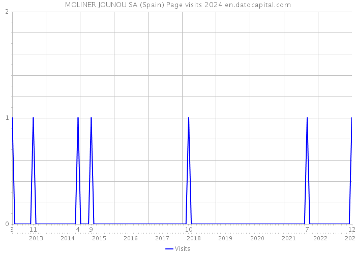 MOLINER JOUNOU SA (Spain) Page visits 2024 