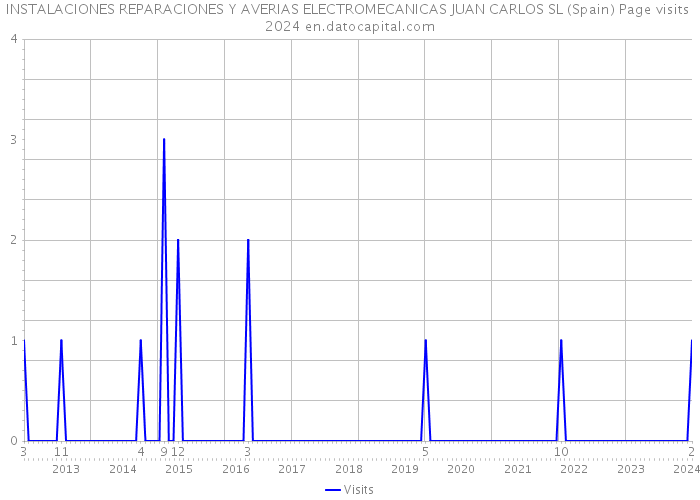 INSTALACIONES REPARACIONES Y AVERIAS ELECTROMECANICAS JUAN CARLOS SL (Spain) Page visits 2024 