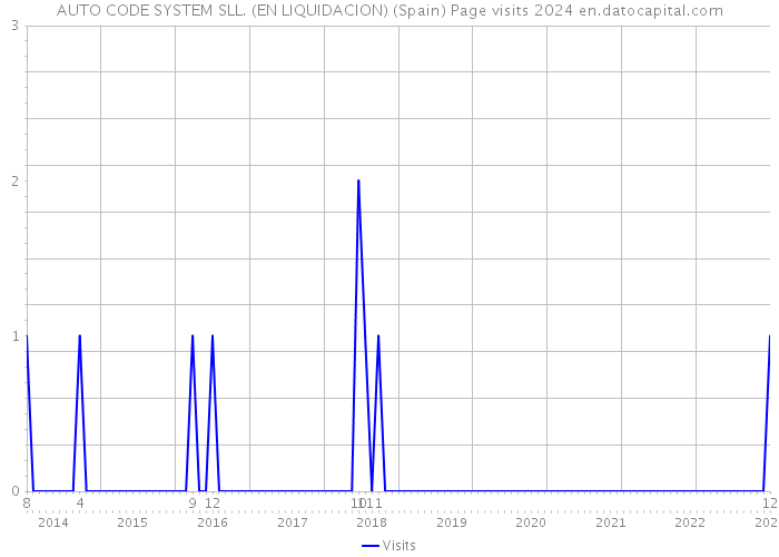 AUTO CODE SYSTEM SLL. (EN LIQUIDACION) (Spain) Page visits 2024 