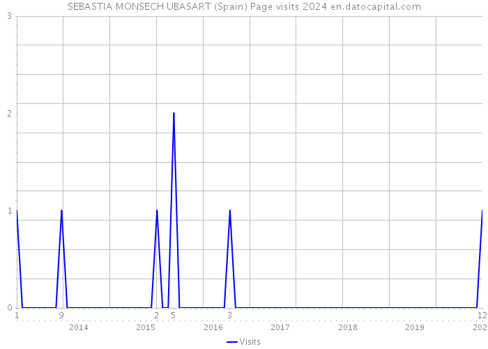 SEBASTIA MONSECH UBASART (Spain) Page visits 2024 