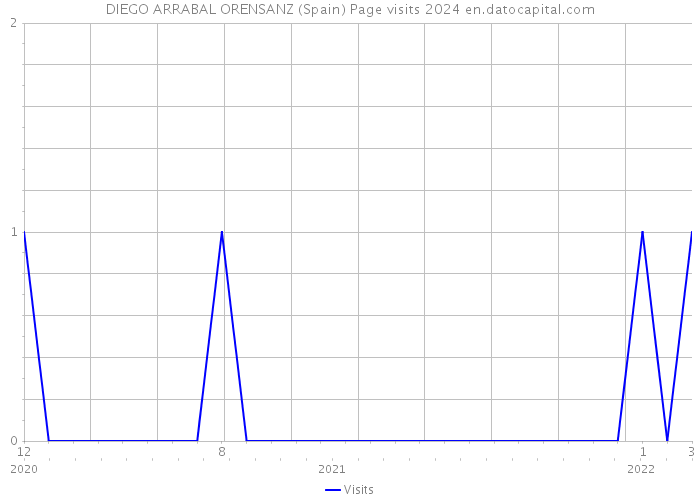 DIEGO ARRABAL ORENSANZ (Spain) Page visits 2024 