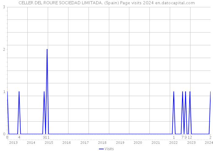 CELLER DEL ROURE SOCIEDAD LIMITADA. (Spain) Page visits 2024 