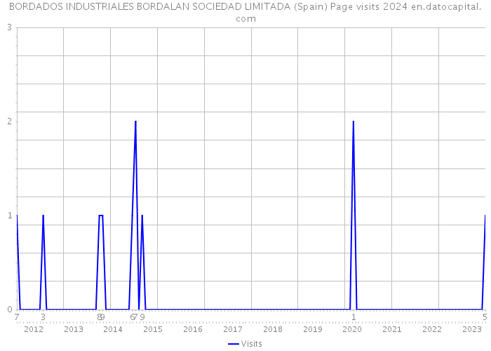 BORDADOS INDUSTRIALES BORDALAN SOCIEDAD LIMITADA (Spain) Page visits 2024 