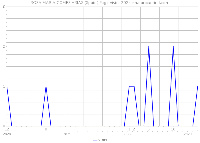 ROSA MARIA GOMEZ ARIAS (Spain) Page visits 2024 