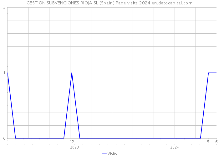 GESTION SUBVENCIONES RIOJA SL (Spain) Page visits 2024 