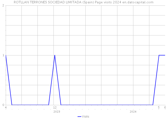 ROTLLAN TERRONES SOCIEDAD LIMITADA (Spain) Page visits 2024 