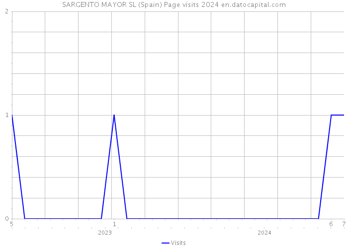 SARGENTO MAYOR SL (Spain) Page visits 2024 