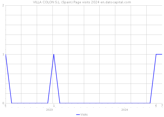 VILLA COLON S.L. (Spain) Page visits 2024 