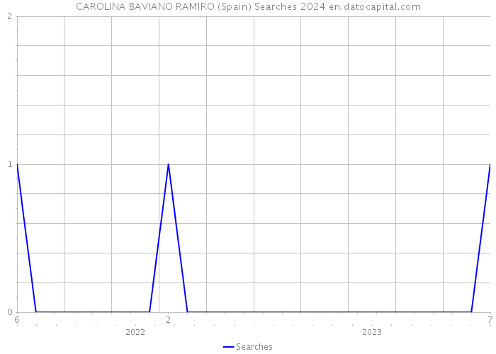 CAROLINA BAVIANO RAMIRO (Spain) Searches 2024 