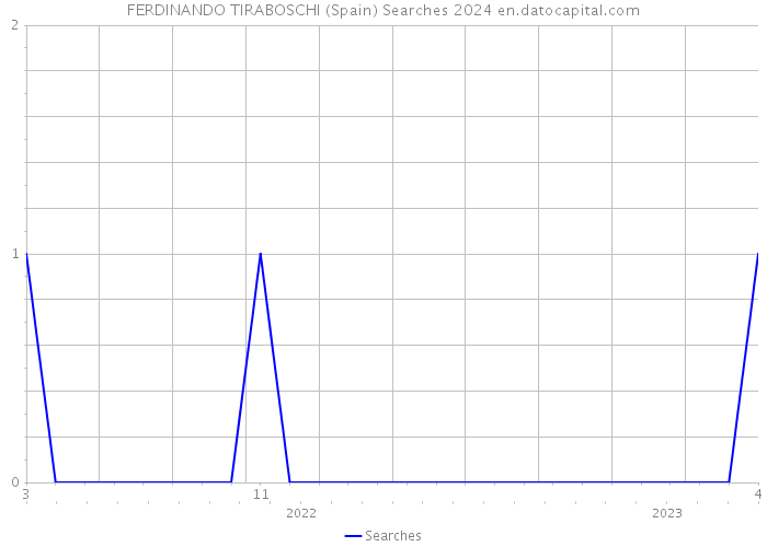FERDINANDO TIRABOSCHI (Spain) Searches 2024 