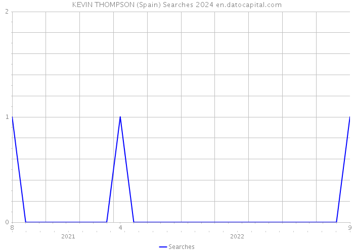KEVIN THOMPSON (Spain) Searches 2024 