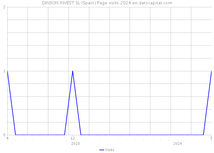 DINSON INVEST SL (Spain) Page visits 2024 
