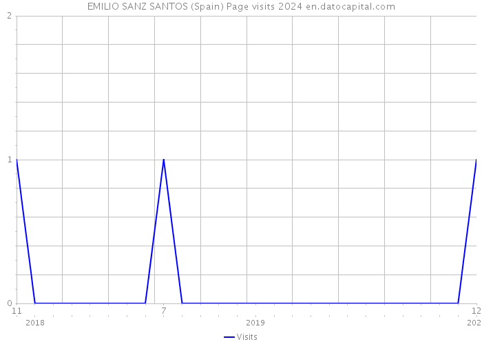 EMILIO SANZ SANTOS (Spain) Page visits 2024 