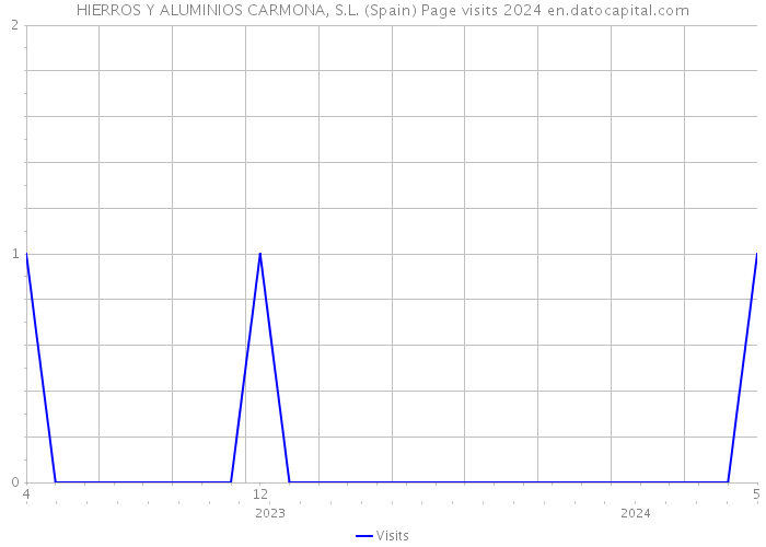 HIERROS Y ALUMINIOS CARMONA, S.L. (Spain) Page visits 2024 