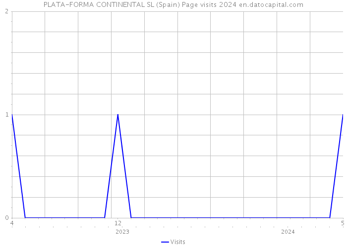 PLATA-FORMA CONTINENTAL SL (Spain) Page visits 2024 