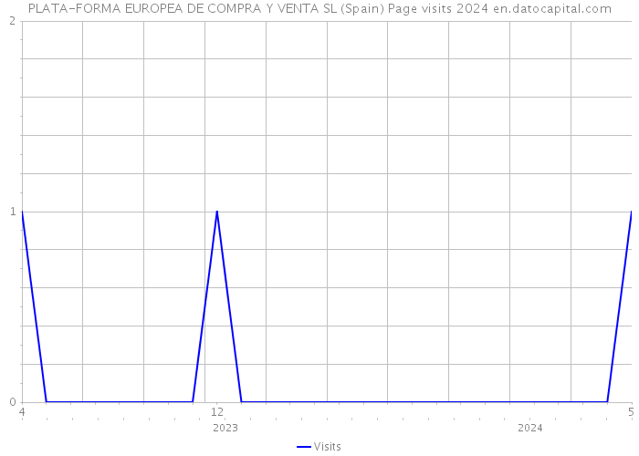 PLATA-FORMA EUROPEA DE COMPRA Y VENTA SL (Spain) Page visits 2024 